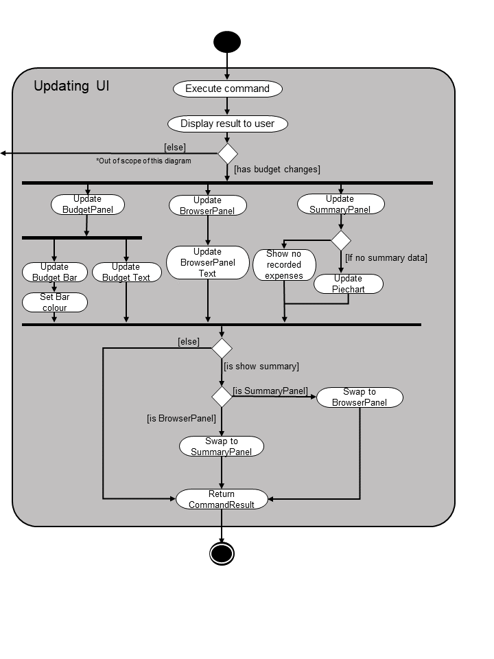 BudgetUiUpdateActivityDiagram